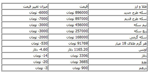 جدول قیمت سکه، طلا و ارز در بازار