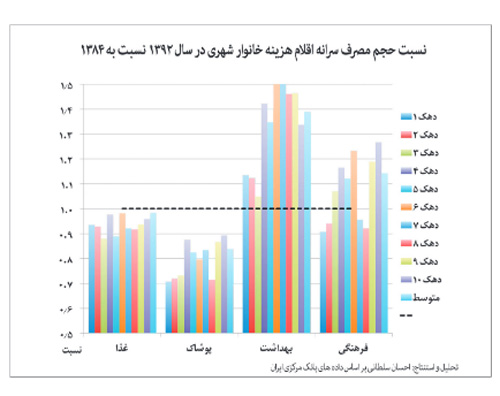 خانوار‌های شهری ١٧‌درصد کمتر می‌خورند