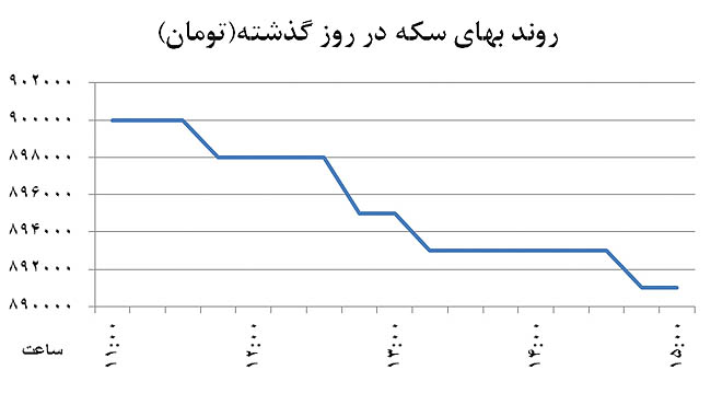 صف‌آرایی دو جبهه ارزی