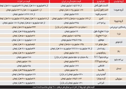 پورشه در ایران چند برابر گرانتر از امارات است؟ پورشه در ایران چند برابر گرانتر از امارات است؟