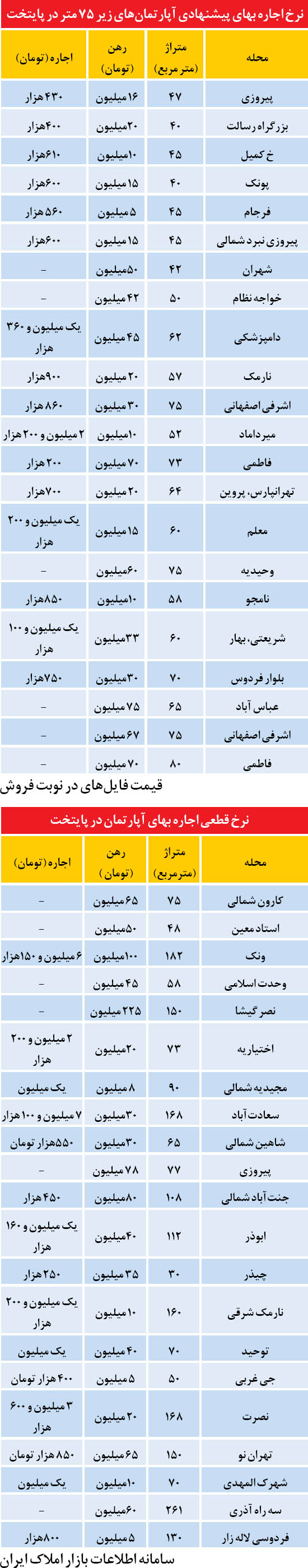 نرخهای معتدل در بازار اجاره مسكن نرخهای معتدل در بازار اجاره مسكن