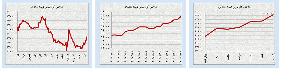 پرچم سفید بازارها در ایستگاه پایانی «مذاکرات» پرچم سفید بازارها در ایستگاه پایانی «مذاکرات»