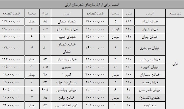 قیمت آپارتمان در تنها منطقه آزاد شمال ایران قیمت آپارتمان در تنها منطقه آزاد شمال ایران