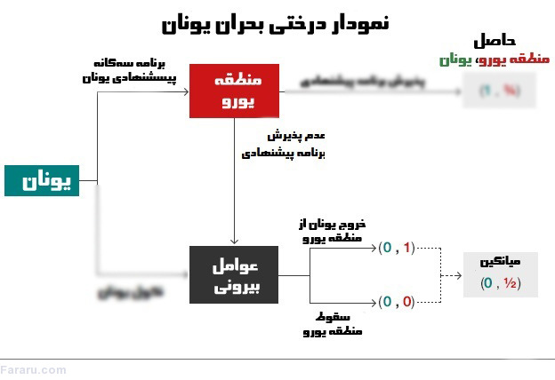 بررسی بحران بدهی یونان از منظر «نظریه بازی» بررسی بحران بدهی یونان از منظر «نظریه بازی»