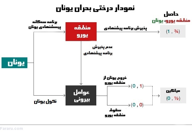 بررسی بحران بدهی یونان از منظر «نظریه بازی» بررسی بحران بدهی یونان از منظر «نظریه بازی»