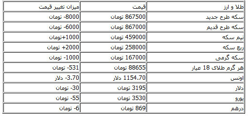 قیمت سکه و ارز در بازار نزولی شد
