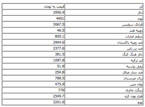 کاهش نرخ رسمی ۱۹ ارز