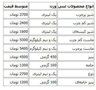 قیمتهای جدید در بازار لبنیات قیمتهای جدید در بازار لبنیات