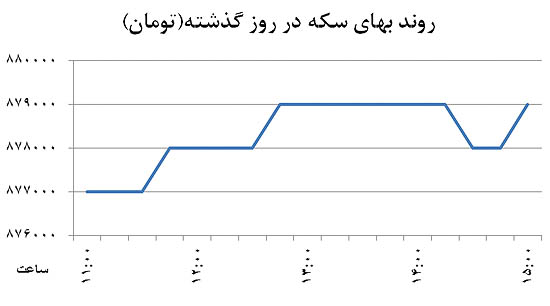 «خالی‌فروشی» در بازار دلار