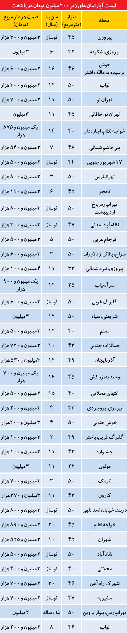 لیست آپارتمان‌های زیر 200 میلیون در تهران