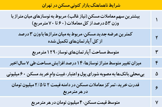 3+1 نارسایی در خرید مسکن