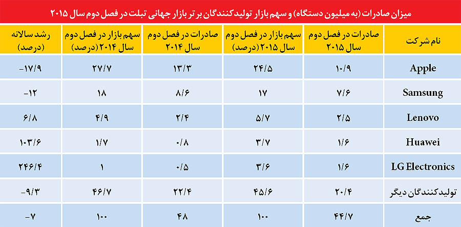 بازار جهانی تبلت در سراشیبی