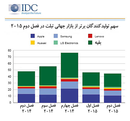 بازار جهانی تبلت در سراشیبی