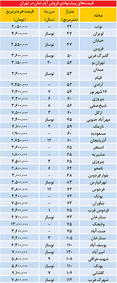 قیمت آپارتمان در تهران