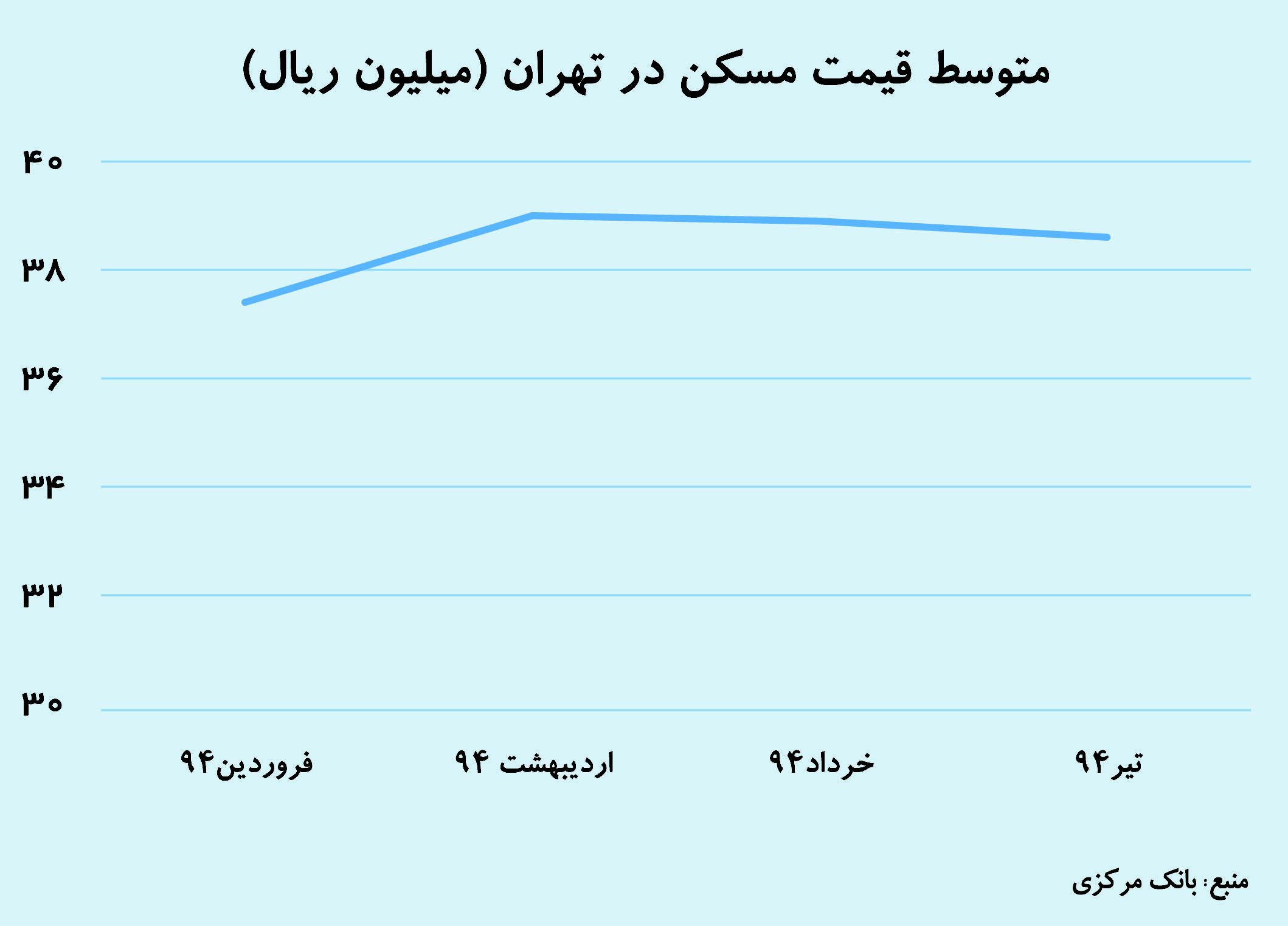 پیشبینی نوسان صفر مسکن پیشبینی نوسان صفر مسکن
