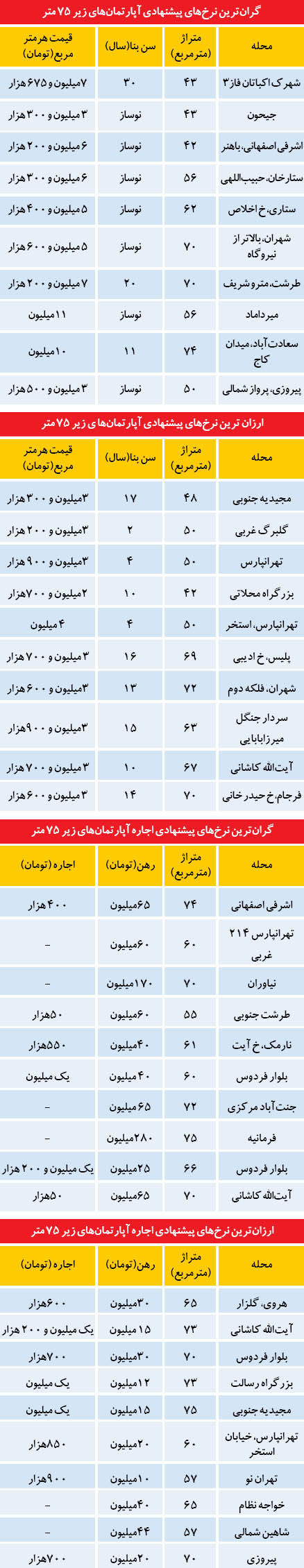 گرانترین و ارزانترین آپارتمان های زیر 75متر