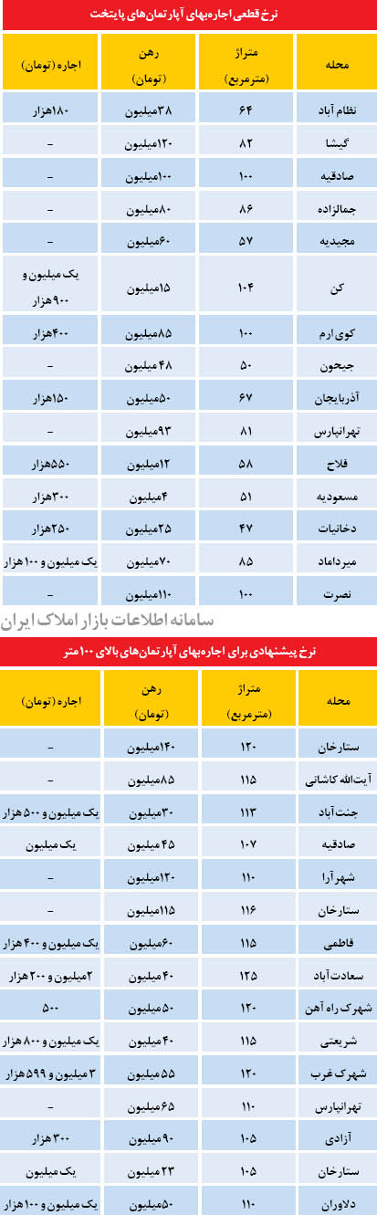 نرخ‌­های قطعی و پیشنهادی اجاره ­بها