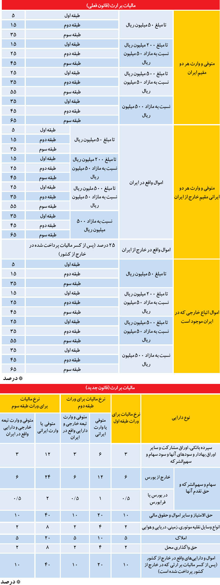 جزئیات تغییرمالیات بر ارث