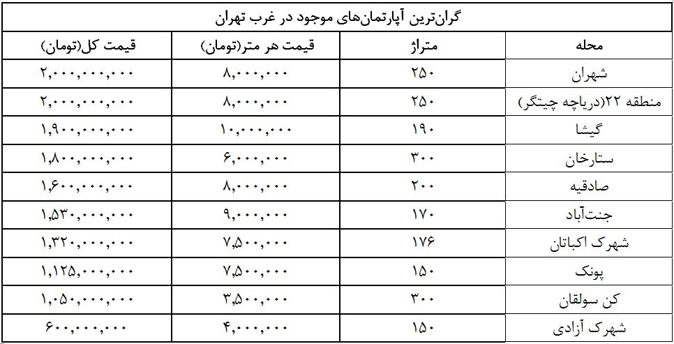 گران‌ترین خانه‌های در 10 منطقه تهران
