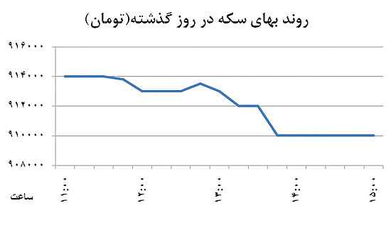 افت دلار با جهش طلای سیاه