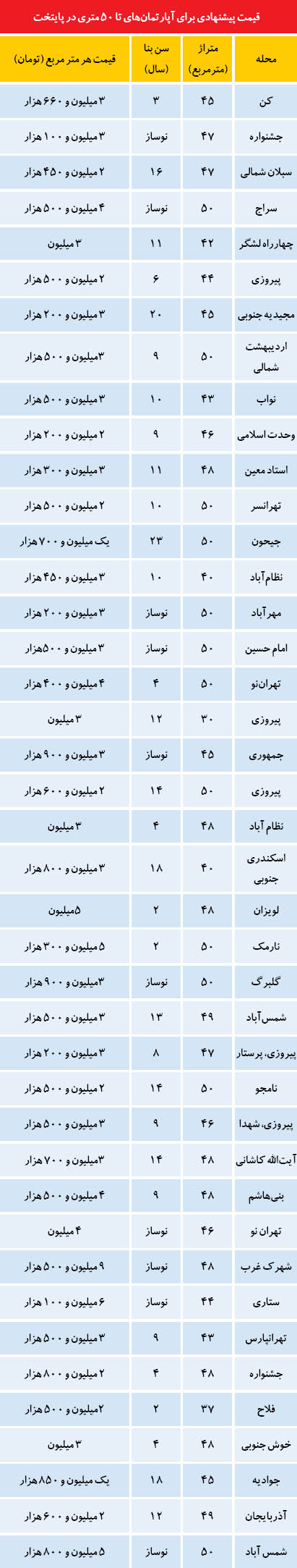 قیمت آپارتمان های تا 50 متر