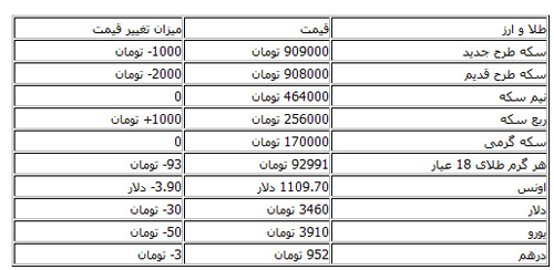 کاهش قیمت دلار