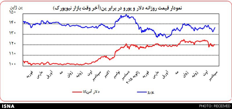 احتمال جنگ ارزی ضعیف شد