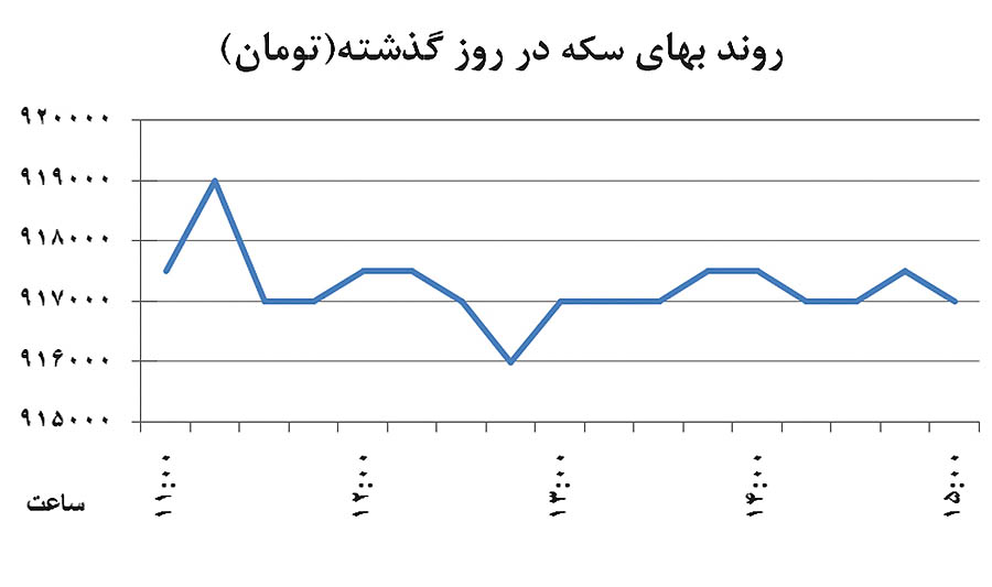 شکست دلار در 3 مرز روانی
