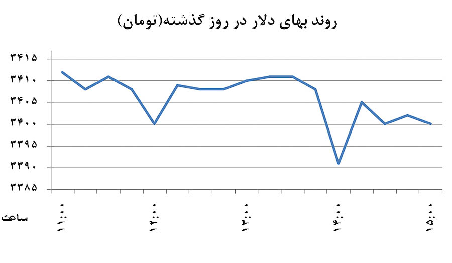 شکست دلار در 3 مرز روانی