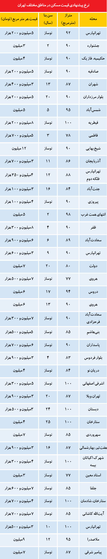 تله برای خریداران مسکن