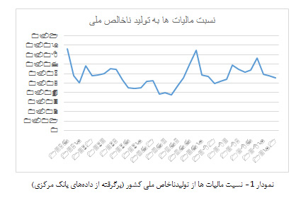 مالیات حلقه مفقوده توسعه اقتصادی ایران