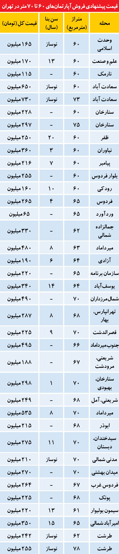 آپارتمانهای پرتقاضا در بازار مسکن آپارتمانهای پرتقاضا در بازار مسکن