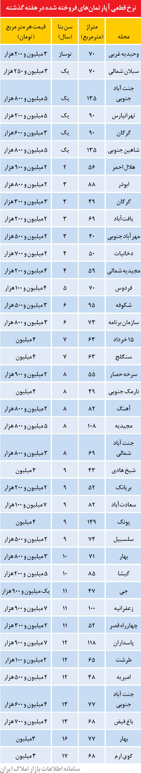 بازار مسکن در دهه اول مهر ماه بازار مسکن در دهه اول مهر ماه