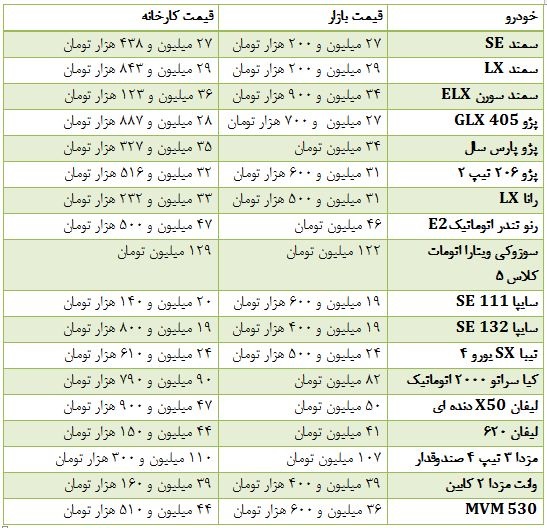 قیمت خودروهای داخلی در بازار و کارخانه