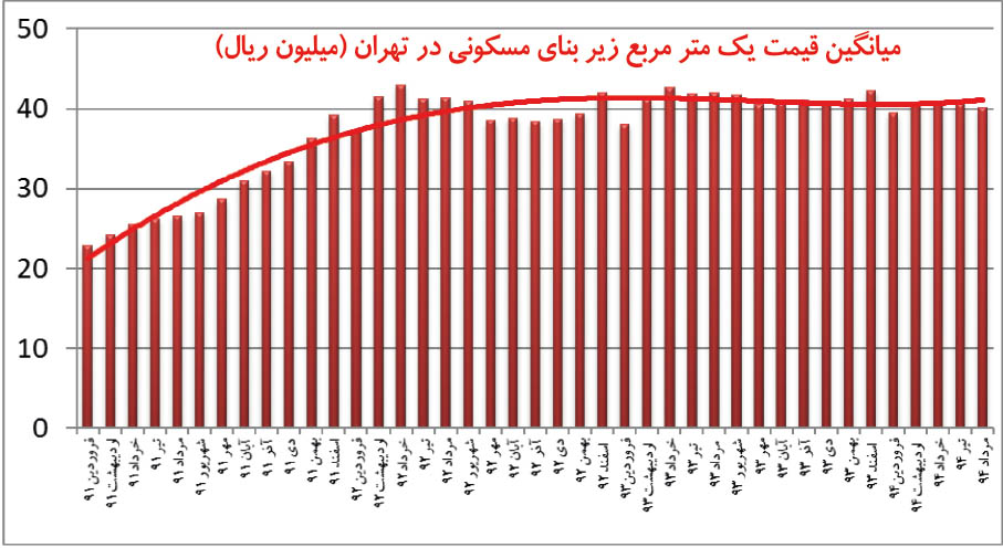 حذف شروط وام 80 میلیونی مسکن