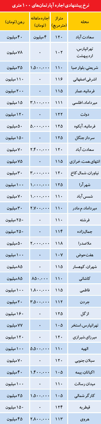 پربیننده‌های بازار اجاره در تهران