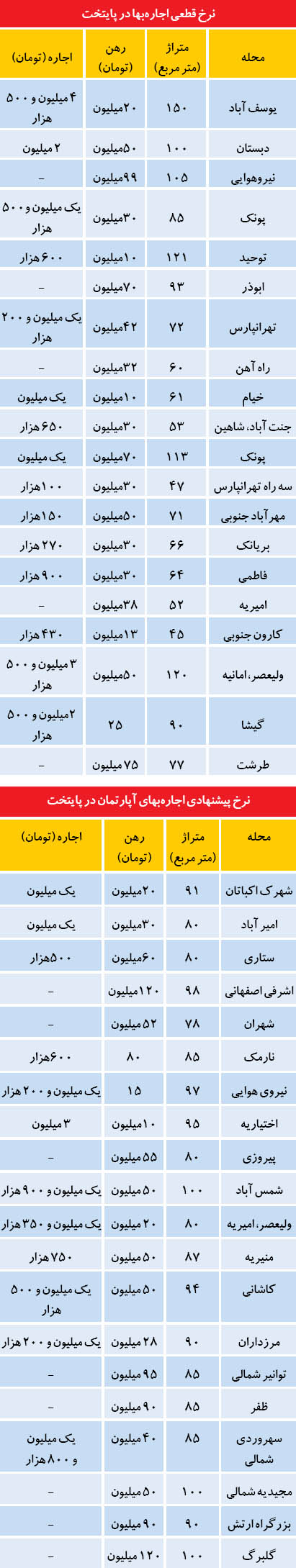 قیمت قطعی اجاره بها در تهران