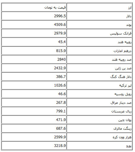 نرخ انواع ارز رسمی