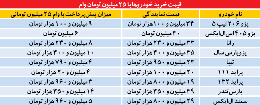 دو سناریو برای وام خودرو دو سناریو برای وام خودرو