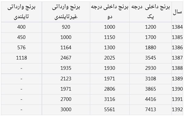 افزایش 6برابری قیمت برنج در دولت احمدینژاد افزایش 6برابری قیمت برنج در دولت احمدینژاد
