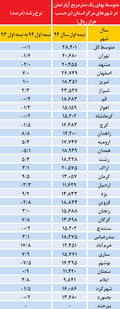 ثبات کشوری قیمت مسکن ثبات کشوری قیمت مسکن