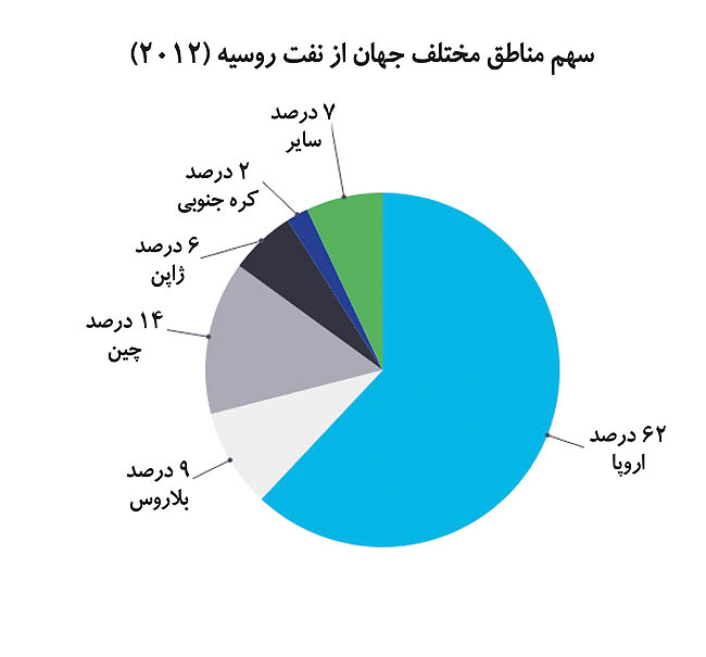 استارت جنگ نفتی عربستان و روسیه استارت جنگ نفتی عربستان و روسیه
