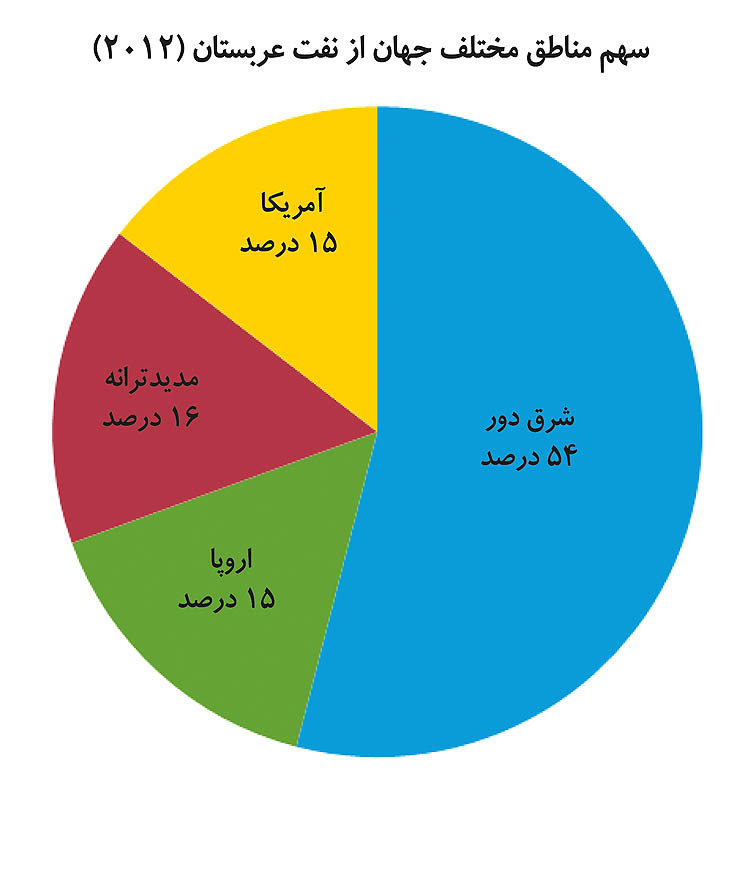 استارت جنگ نفتی عربستان و روسیه استارت جنگ نفتی عربستان و روسیه
