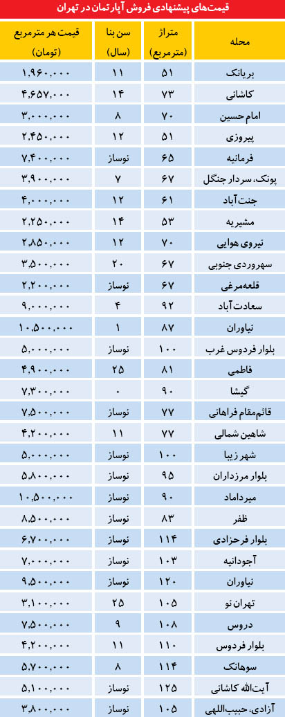 فعالیتهای جدید در بنگاههای مسکن فعالیتهای جدید در بنگاههای مسکن