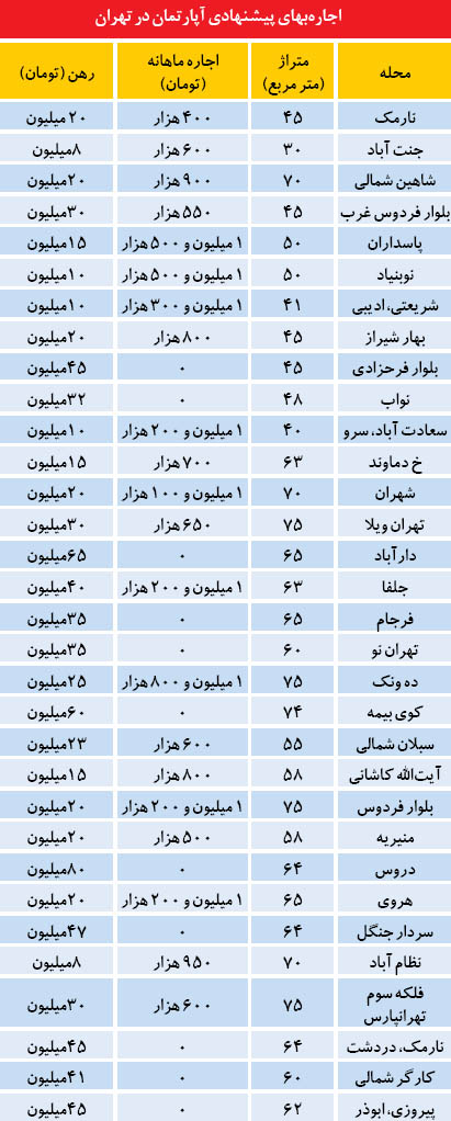 متراژ پرتقاضا در بازار اجاره متراژ پرتقاضا در بازار اجاره