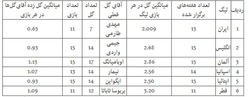 مقایسه گلزنی بازیکنان در لیگ ایران با لیگهای دنیا مقایسه گلزنی بازیکنان در لیگ ایران با لیگهای دنیا