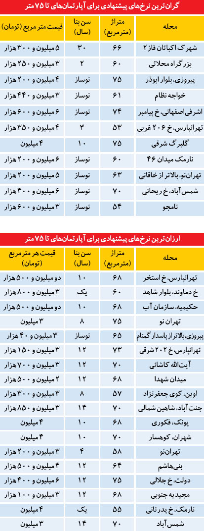 گرانترین و ارزانترین آپارتمان‌های تا75 متری