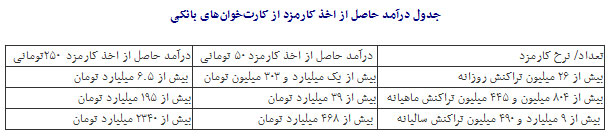 جدول درآمد اخذ کارمزد کارتخوانها جدول درآمد اخذ کارمزد کارتخوانها