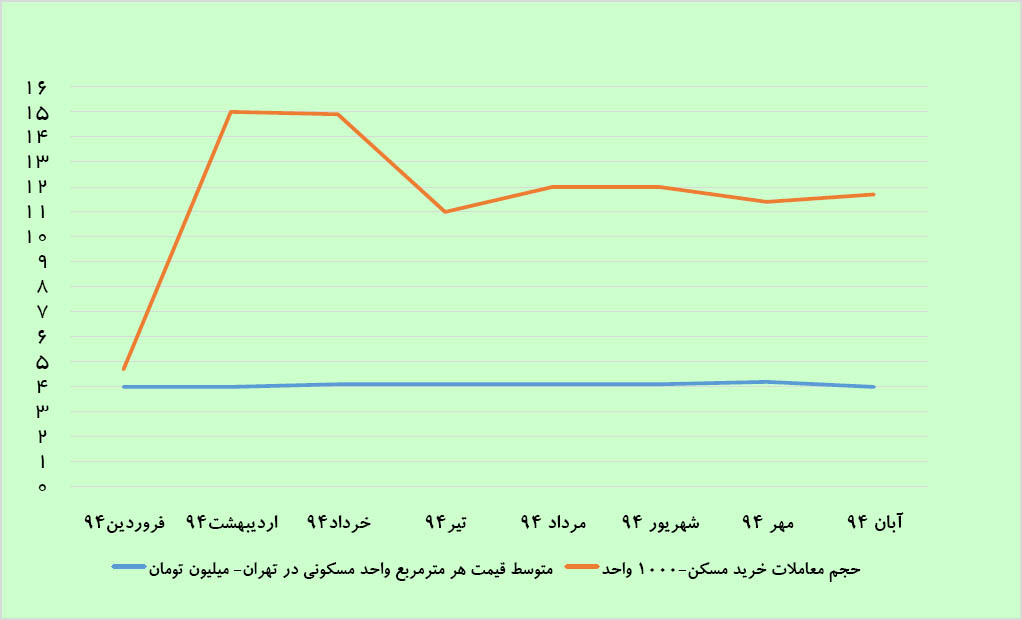رشد غیرتورمی معاملات مسکن