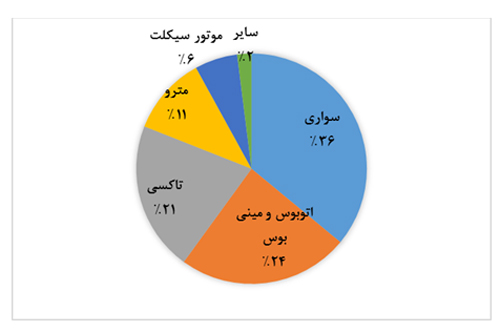 میزان آلایندگی موتورسیکلتها چقدر است؟ میزان آلایندگی موتورسیکلتها چقدر است؟